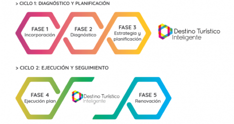 Destinació Turística Intel·ligent